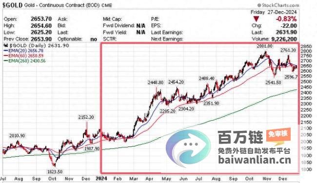 华尔街多头看好未来走势 黄金2025年再续辉煌 (华尔街多空)